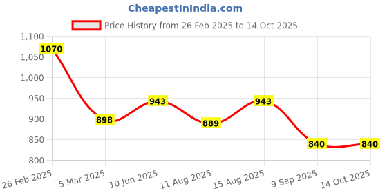 robu.in Spectra Symbol SoftPot Linear Potentiometer-SP-L-0100-103-1%-RH 100mm Female Plain Housing Connector ±1% Linearity Price History Graph from 26 Feb 2025 to 14 Oct 2025
