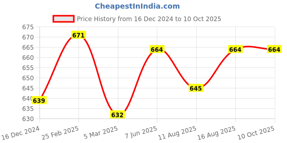 robu.in Spectra Symbol SoftPot Linear Potentiometer-SP-L-0100-103-3%-MP 100mm Male Pins Connector ±3% Linearity Price History Graph from 16 Dec 2024 to 10 Oct 2025