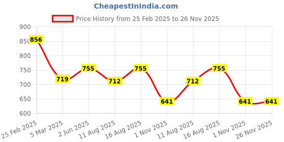 robu.in Spectra Symbol SoftPot Linear Potentiometer-SP-L-0100-103-3%-RH 100mm Female Plain Housing Connector ±3% Linearity Price History Graph from 25 Feb 2025 to 25 Nov 2025