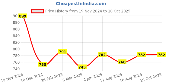 robu.in Spectra Symbol SoftPot Rotary Potentiometer-SP-R-0046-353-103-3%-MP Male Pins Connector ±3% Linearity Price History Graph from 19 Nov 2024 to 10 Oct 2025
