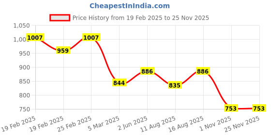 robu.in Spectra Symbol SoftPot Rotary Potentiometer-SP-R-0046-353-103-3%-RH Female Plain Housing Connector ±3% Linearity Price History Graph from 19 Feb 2025 to 23 Nov 2025