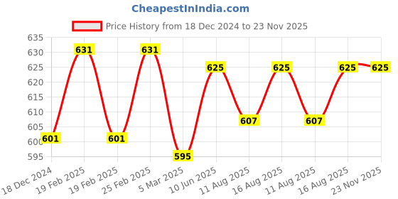 robu.in Spectra Symbol SoftPot Rotary Potentiometer-SP-R-0046-353-103-5%-MP Male Pins Connector ±5% Linearity Price History Graph from 18 Dec 2024 to 22 Nov 2025
