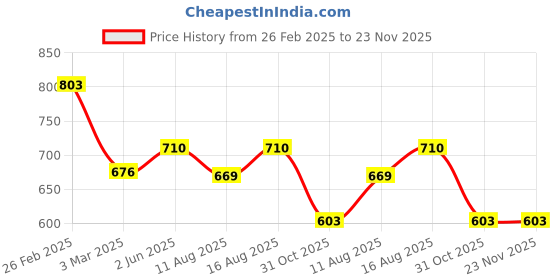 robu.in Spectra Symbol SoftPot Rotary Potentiometer-SP-R-0046-353-103-5%-RH Female Plain Housing Connector ±5% Linearity Price History Graph from 26 Feb 2025 to 22 Nov 2025