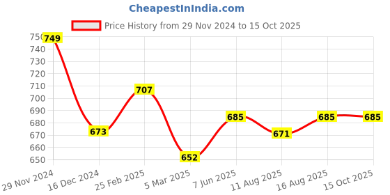 robu.in Spectra Symbol ThinPot Linear Potentiometer-TSP-L-0100-103-1%-MP 100mm Male Pins Connector ±1% Linearity Price History Graph from 29 Nov 2024 to 14 Oct 2025
