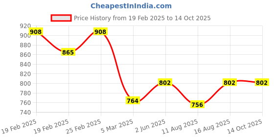 robu.in Spectra Symbol ThinPot Linear Potentiometer-TSP-L-0100-103-1%-RH 100mm Female Plain Housing Connector ±1% Linearity Price History Graph from 19 Feb 2025 to 14 Oct 2025