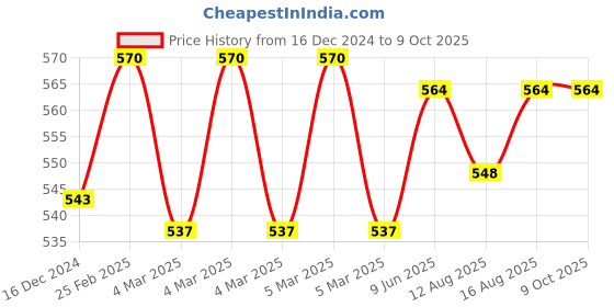 robu.in Spectra Symbol ThinPot Linear Potentiometer-TSP-L-0100-103-3%-MP 100mm Male Pins Connector ±3% Linearity Price History Graph from 16 Dec 2024 to 8 Oct 2025