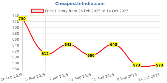 robu.in Spectra Symbol ThinPot Linear Potentiometer-TSP-L-0100-103-3%-RH 100mm Female Plain Housing Connector ±3% Linearity Price History Graph from 26 Feb 2025 to 14 Oct 2025