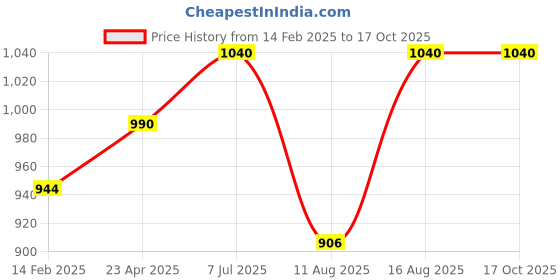 robu.in Spectrasymbol SoftPot Membrane Potentiometer – 50mm Price History Graph from 14 Feb 2025 to 15 Oct 2025