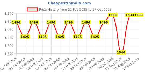 robu.in Spedix ES30 HV 3-6s BLHeLi_S 30A ESC Price History Graph from 21 Feb 2025 to 15 Oct 2025