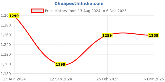 robu.in SpeedyBee 1404 4500KV Motor Price History Graph from 13 Aug 2024 to 5 Dec 2025