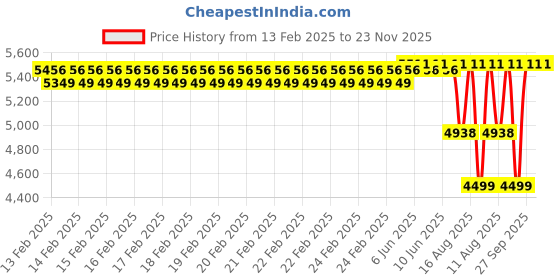 robu.in SpeedyBee 35A BLHeli_S Mini 4-in-1 ESC Price History Graph from 13 Feb 2025 to 22 Nov 2025