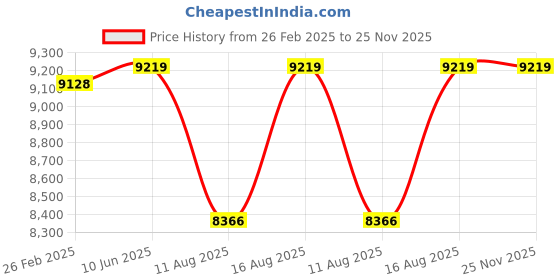 robu.in SpeedyBee 5.8GHz Goggles Receiver Price History Graph from 26 Feb 2025 to 24 Nov 2025
