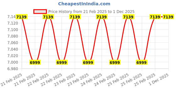 robu.in SpeedyBee BL32 50A 4-in-1 ESC Price History Graph from 21 Feb 2025 to 1 Dec 2025
