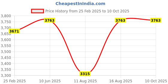 robu.in SpeedyBee BLS 35A Mini V2 20×20 4-in-1 ESC Price History Graph from 25 Feb 2025 to 9 Oct 2025