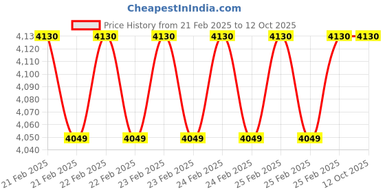 robu.in SpeedyBee BLS 50A 30×30 4-in-1 ESC Price History Graph from 21 Feb 2025 to 12 Oct 2025