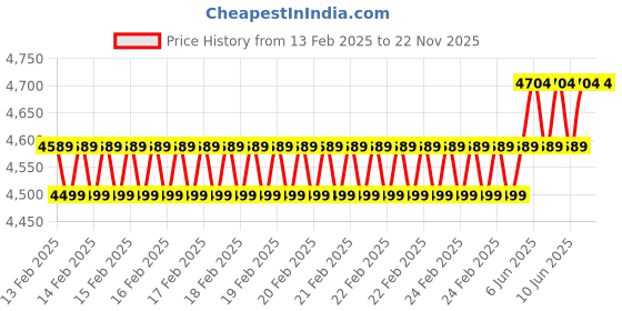 robu.in SpeedyBee BLS 60A 30×30 4-in-1 ESC Price History Graph from 13 Feb 2025 to 22 Nov 2025