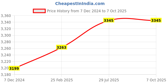 robu.in SpeedyBee F405 Mini 20×20 Flight Controller Price History Graph from 7 Dec 2024 to 7 Oct 2025