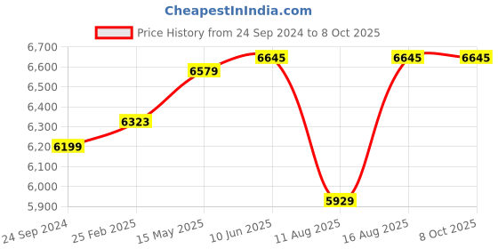 robu.in SpeedyBee F405 Mini BLS 35A 20×20 Stack Price History Graph from 24 Sep 2024 to 8 Oct 2025