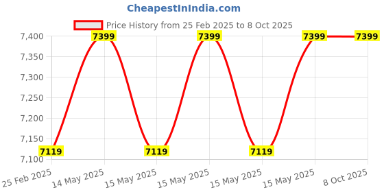 robu.in SpeedyBee F405 V4 BLS 60A 30×30 FC&ESC Stack Price History Graph from 25 Feb 2025 to 8 Oct 2025