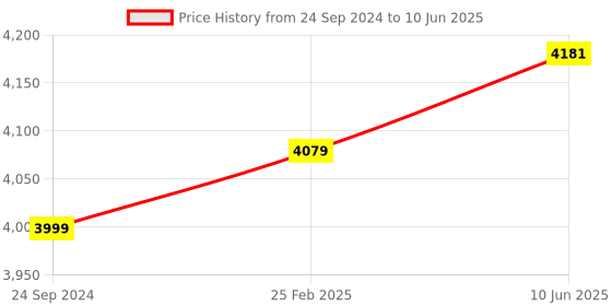 robu.in SpeedyBee F405 WING APP Fixed Wing Flight Controller Price History Graph from 24 Sep 2024 to 10 Jun 2025