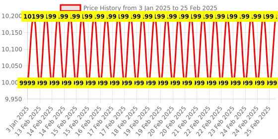 robu.in SpeedyBee F7 Mini 35A 3-6S 8-bit Flight Controller Stack Price History Graph from 3 Jan 2025 to 25 Feb 2025