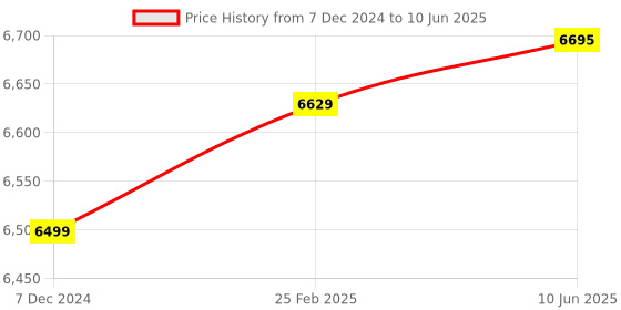 robu.in SpeedyBee F7 V3 Flight Controller Price History Graph from 7 Dec 2024 to 10 Jun 2025