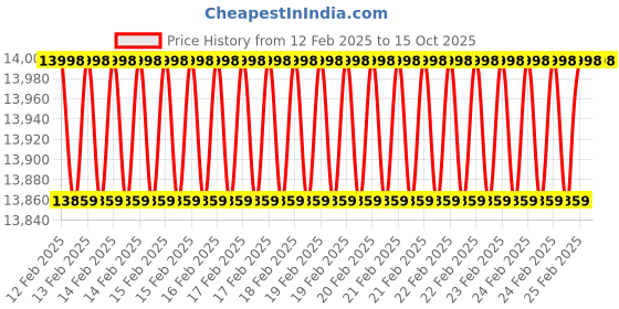 robu.in SpeedyBee F745 35A BLS 25.5×25.5 AIO Flight Controller Price History Graph from 12 Feb 2025 to 15 Oct 2025