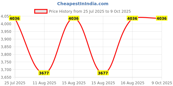 robu.in SpeedyBee Mario 5 DC O4 Advanced Version Price History Graph from 25 Jul 2025 to 8 Oct 2025