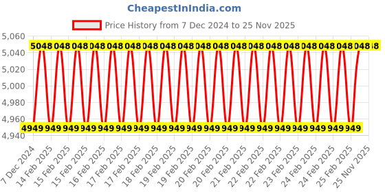 robu.in SpeedyBee Mario 5 DC Pro Frame Price History Graph from 7 Dec 2024 to 24 Nov 2025