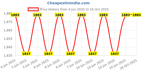 robu.in SpeedyBee Mario 5 Upgrade Kit D Price History Graph from 4 Jun 2025 to 15 Oct 2025