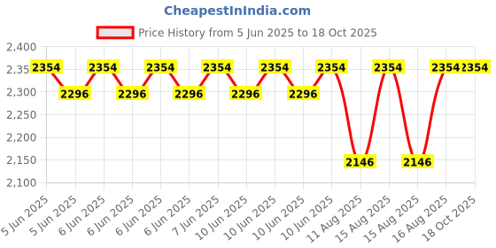 robu.in SpeedyBee Mario 5 Upgrade Kit E Price History Graph from 5 Jun 2025 to 17 Oct 2025