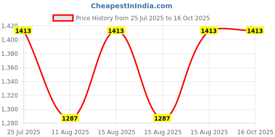 robu.in SpeedyBee Mario 5 Upgrade Kit F Price History Graph from 25 Jul 2025 to 16 Oct 2025
