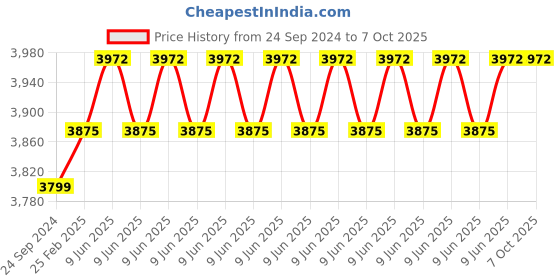 robu.in SpeedyBee Mario 5 XH Advanced Version Frame Price History Graph from 24 Sep 2024 to 7 Oct 2025