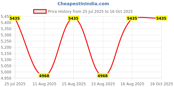 robu.in SpeedyBee Mario 5 XH O4 PRO Version Price History Graph from 25 Jul 2025 to 16 Oct 2025