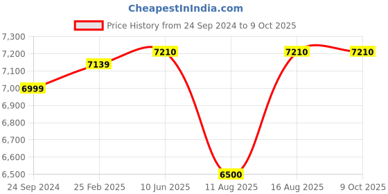 robu.in SpeedyBee Master 5 V2 Frame Price History Graph from 24 Sep 2024 to 8 Oct 2025