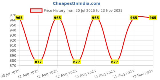 robu.in SpeedyBee Nano 2.4G ExpressLRS ELRS Receiver Price History Graph from 30 Jul 2025 to 22 Nov 2025