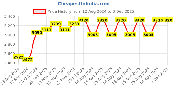 robu.in SpeedyBee TX800 5.8GHz Video Transmitter Price History Graph from 13 Aug 2024 to 3 Dec 2025