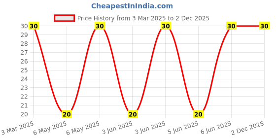 robu.in SPM3012T-1R5M-LR-TDK-SPM3012T-1R5M-LR-Power Inductor (SMD), Magnetic Material, 1.5 µH, 2.9 A, Shielded, 4.3 A, SPM-LR Series Price History Graph from 3 Mar 2025 to 2 Dec 2025