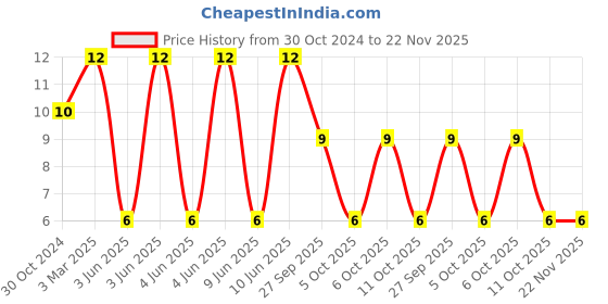 robu.in SPM6530T-1R0M120-TDK-Power Inductor (SMD), Wirewound, 1 µH, 13 A, Shielded, 14.1 A Price History Graph from 30 Oct 2024 to 22 Nov 2025