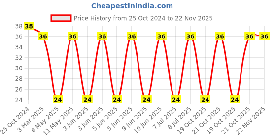 robu.in SPM6530T-1R0M120-TDK-SPM6530T-1R0M120-Power Inductor (SMD), Wirewound, 1 µH, 13 A, Shielded, 14.1 A, SPM Series Price History Graph from 25 Oct 2024 to 22 Nov 2025