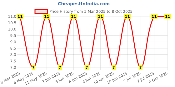 robu.in SPM6530T-2R2M-TDK-SPM6530T-2R2M-Power Inductor (SMD), Wirewound, 2.2 µH, 8.2 A, Shielded, 8.4 A, SPM Series Price History Graph from 3 Mar 2025 to 7 Oct 2025