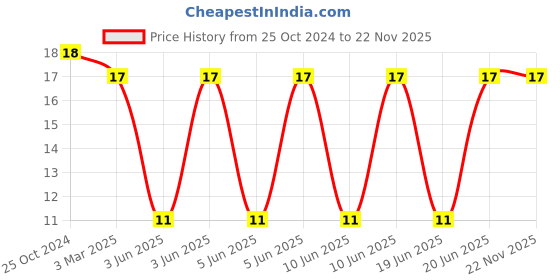 robu.in SPM6550T-6R8M-HZ-TDK-SPM6550T-6R8M-HZ-Power Inductor (SMD), 6.8 µH, 6.2 A, Shielded, 4.7 A, SPM-HZ Series Price History Graph from 25 Oct 2024 to 22 Nov 2025