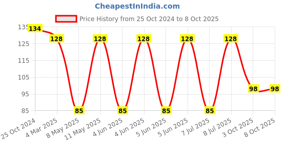 robu.in SPM7054VC-101M-D-TDK-SPM7054VC-101M-D-Power Inductor (SMD), 100 µH, 3.4 A, Shielded, 2.6 A, SPM-VC-D Series Price History Graph from 25 Oct 2024 to 7 Oct 2025