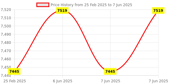 robu.in Spresense Main Board CXD5602 Microcomputer for IoT Application Price History Graph from 25 Feb 2025 to 7 Jun 2025