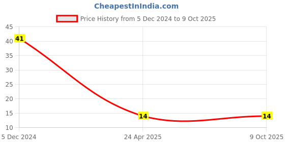 robu.in SPST Rocker Switch Price History Graph from 5 Dec 2024 to 8 Oct 2025