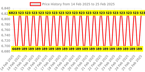 robu.in SQ001 Electric Soldering Iron with Adjustable Temperature, Programmable STM32 Chip and Digital OLED Display Price History Graph from 14 Feb 2025 to 25 Feb 2025