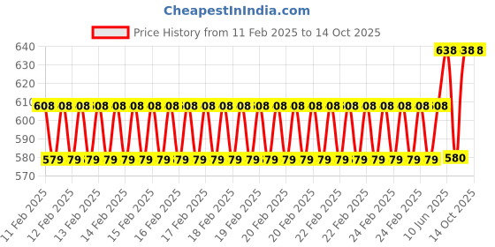 robu.in Square 10M Float Switch For Industry Pump Tank Sensor Price History Graph from 11 Feb 2025 to 13 Oct 2025