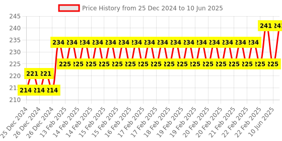 robu.in Square 2M Float Switch For Industry Pump Tank Sensor Price History Graph from 25 Dec 2024 to 10 Jun 2025