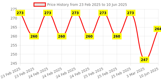 robu.in Square 3M Float Switch For Industry Pump Tank Sensor Price History Graph from 23 Feb 2025 to 10 Jun 2025