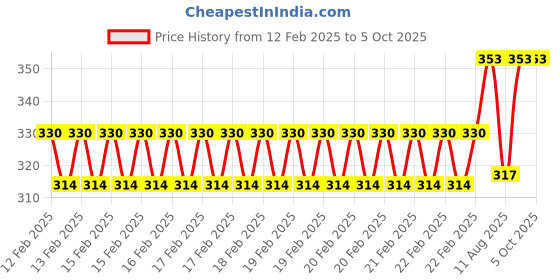 robu.in Square 4M Float Switch For Industry Pump Tank Sensor Price History Graph from 12 Feb 2025 to 5 Oct 2025